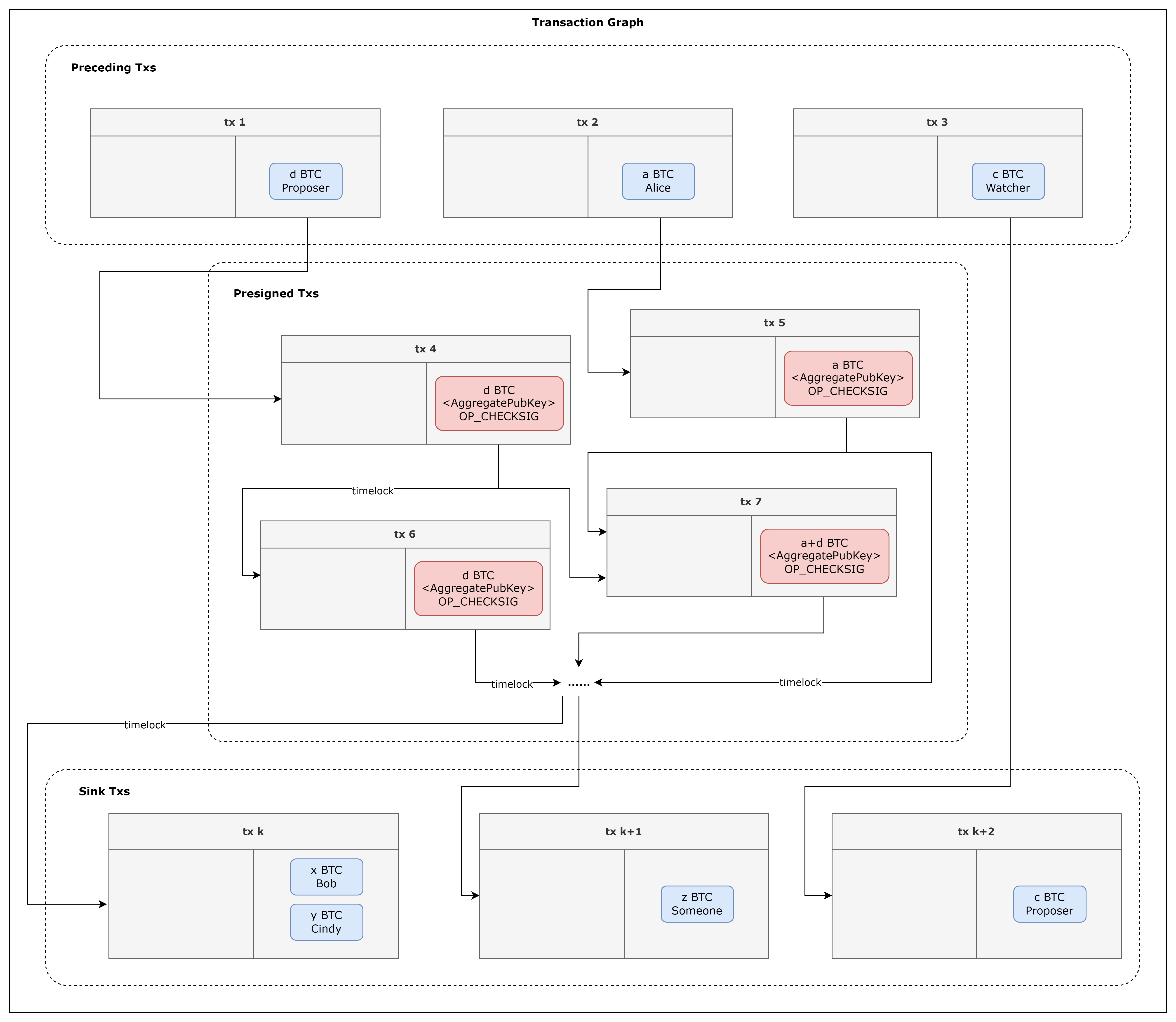 Transaction Graph DAG