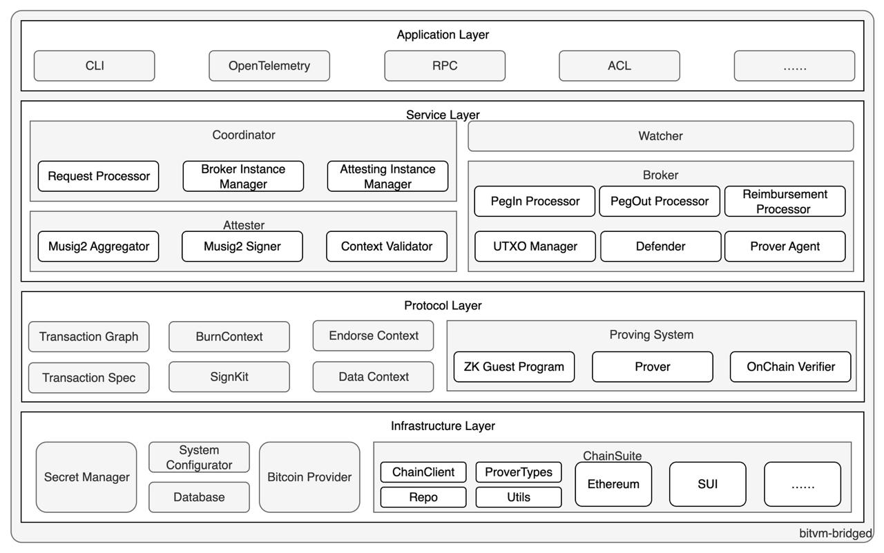 bitvm-bridged architecture