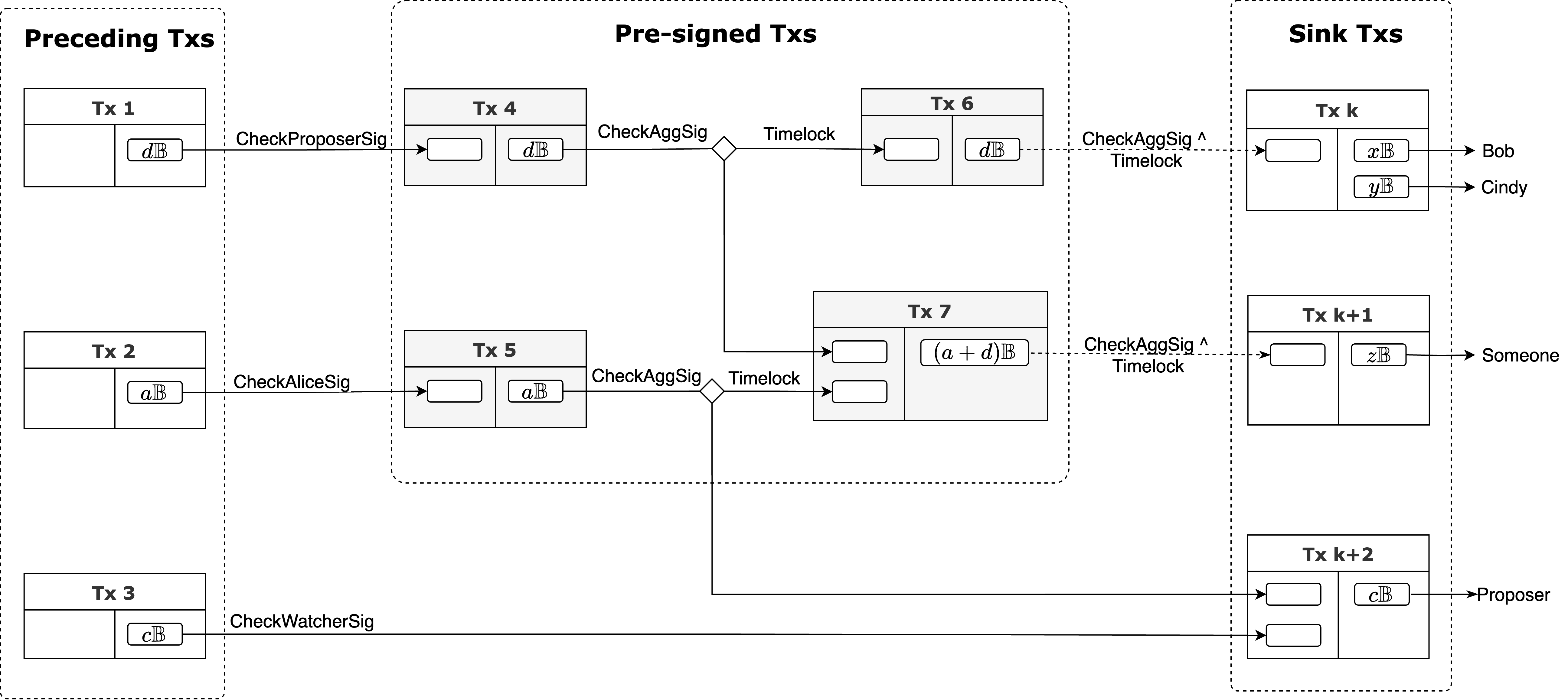 Transaction Graph DAG Model