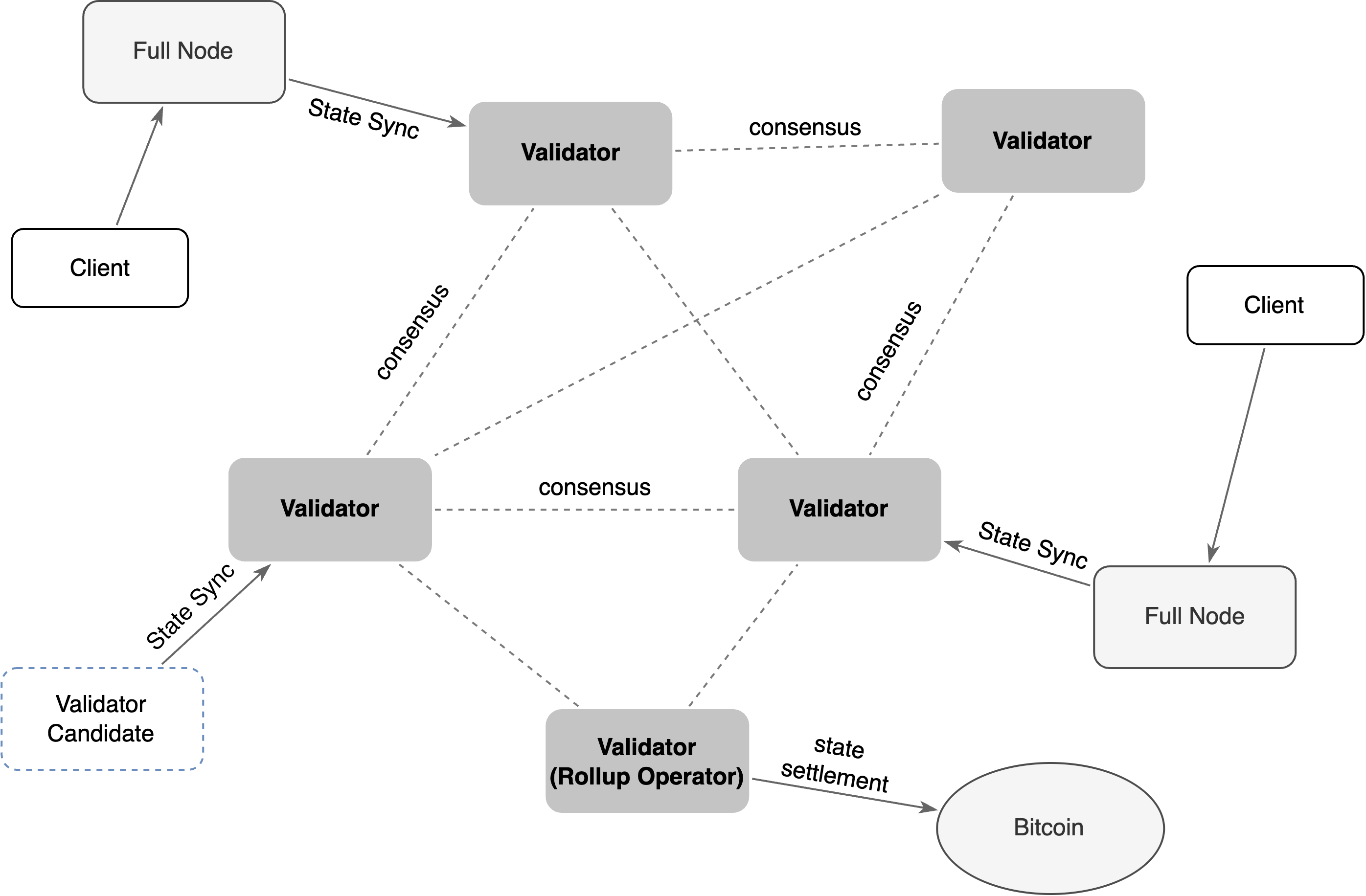 Network Architecture
