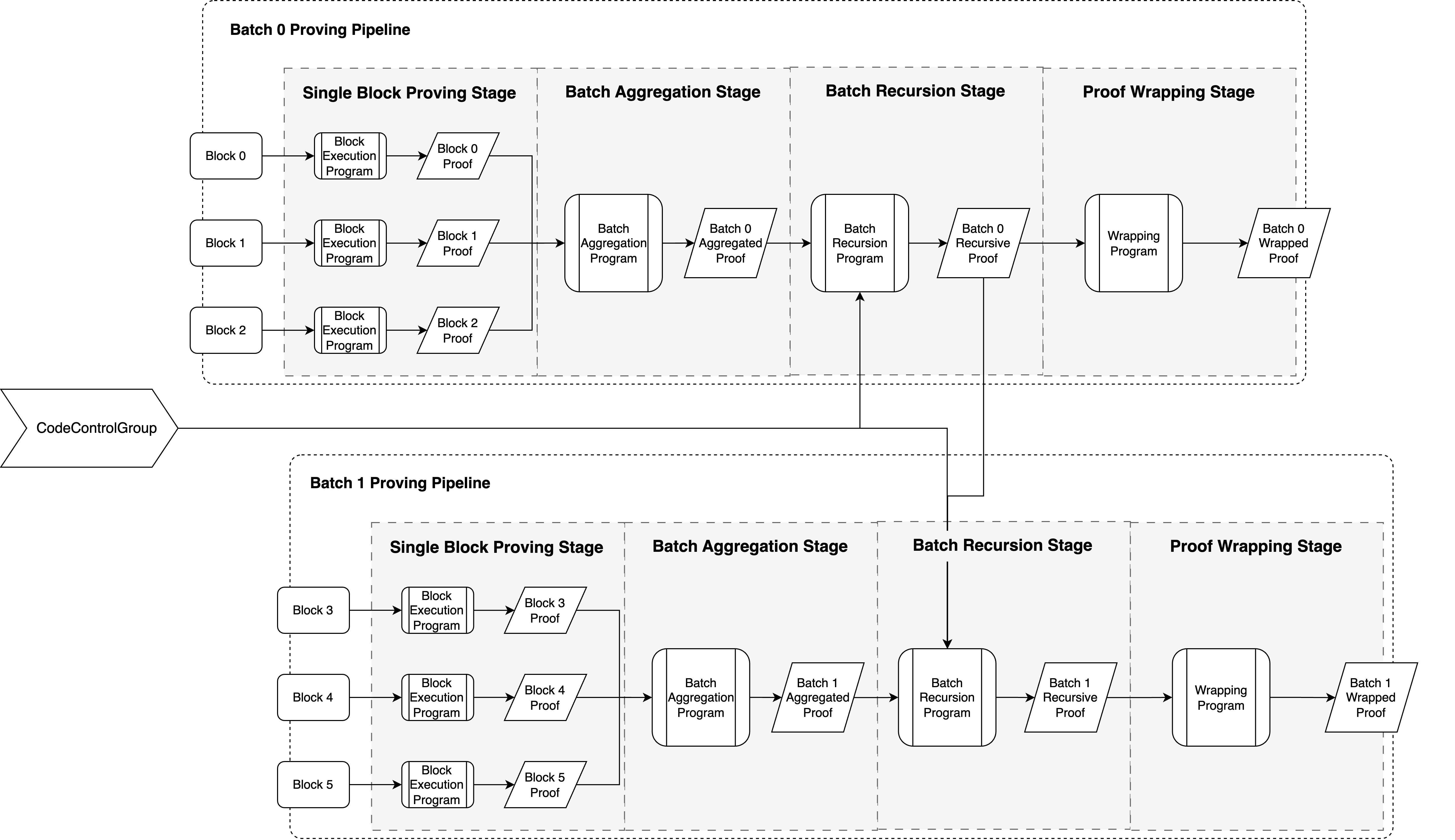 Architecture of the proving pipeline, illustrated with a batch size of three blocks.