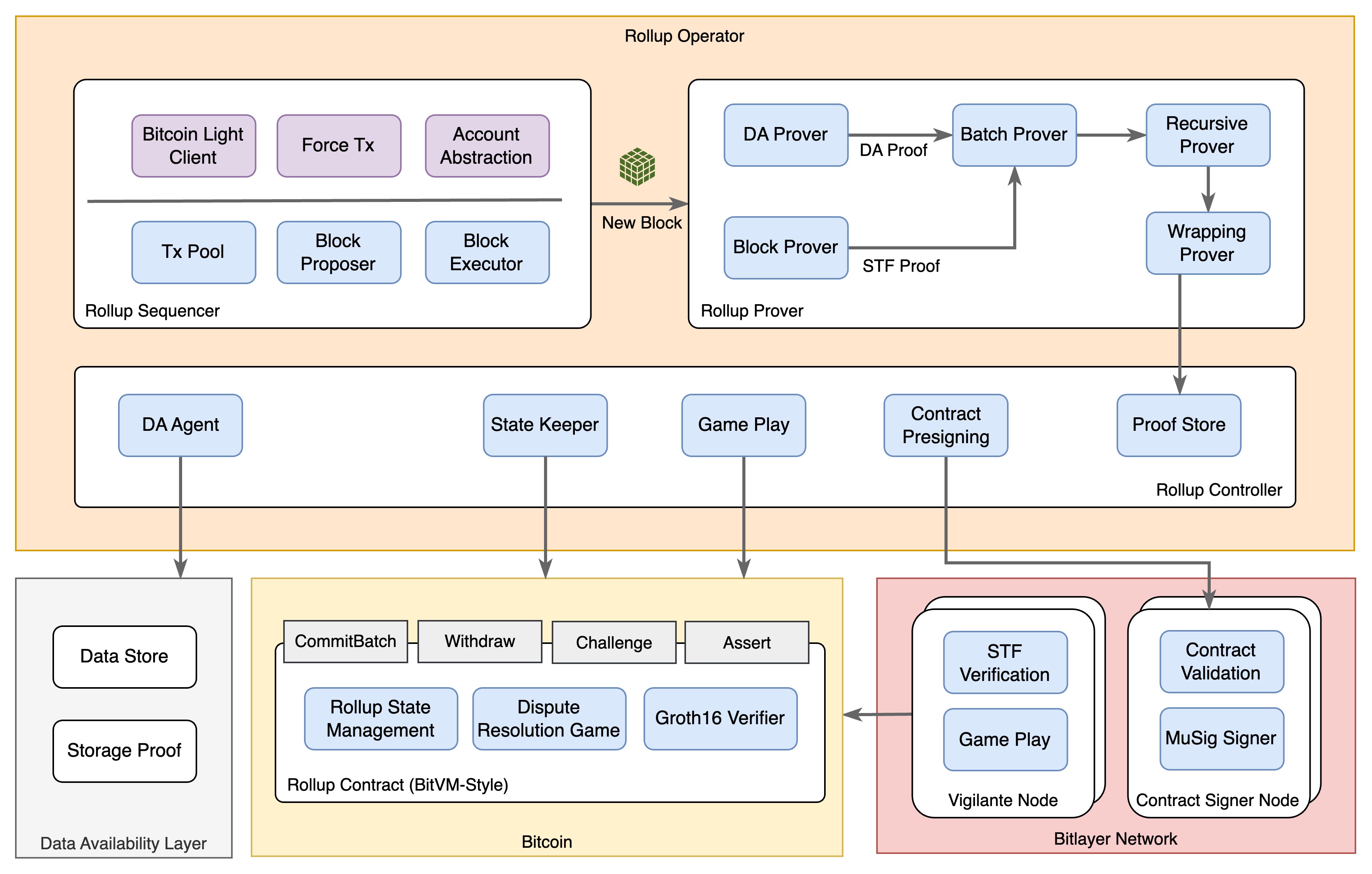 Bitlayer Rollup Architecture