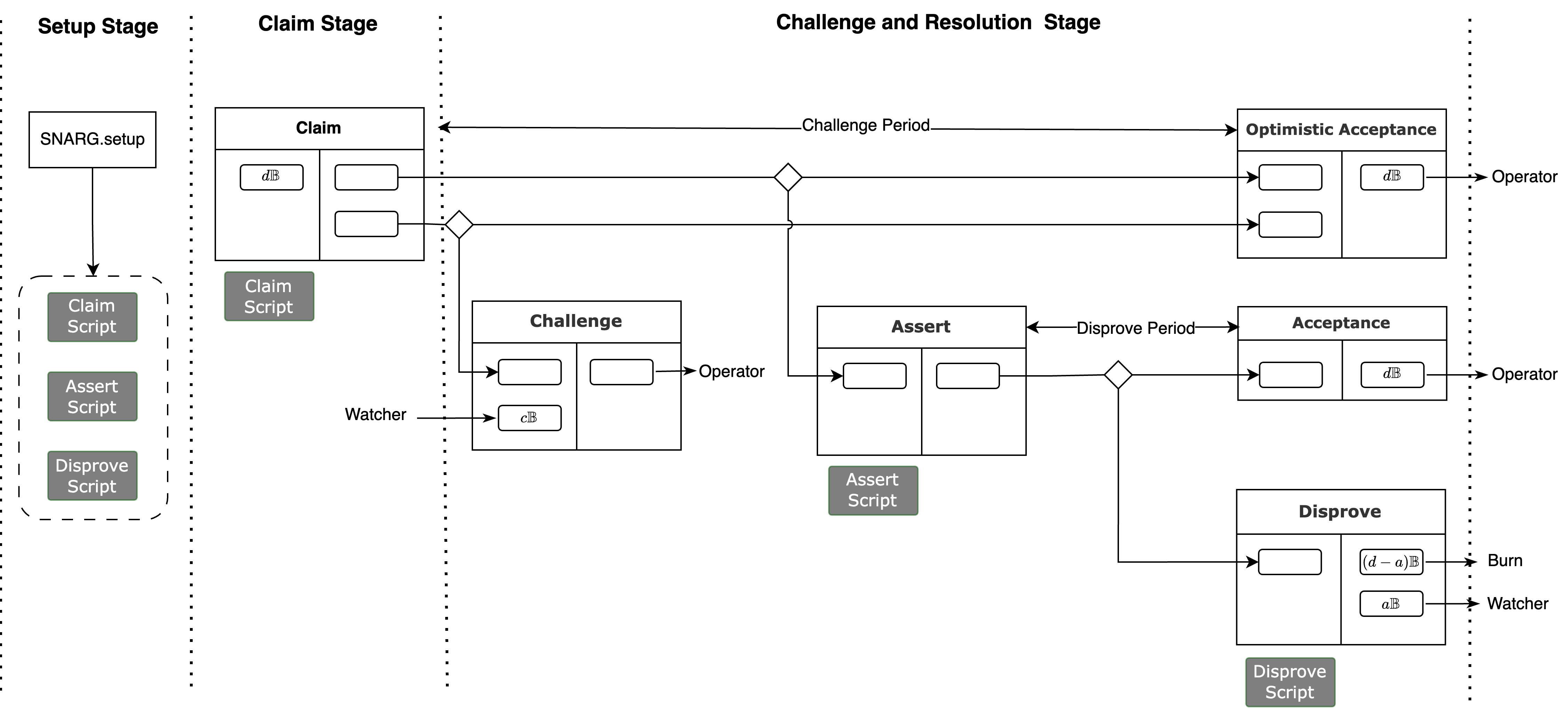 Single Claim Verification Protocol