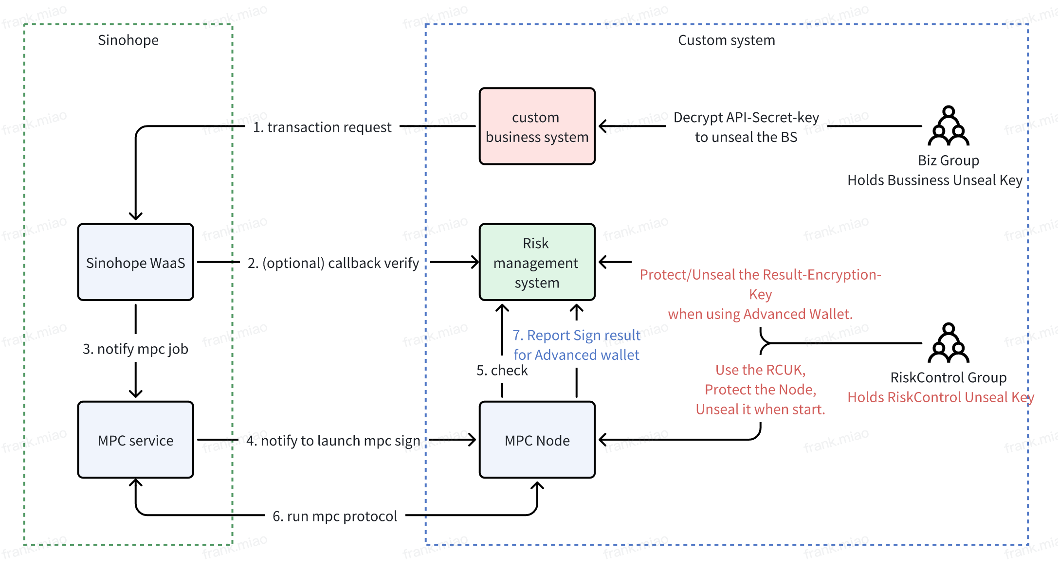 Sinohope MPC WaaS Config