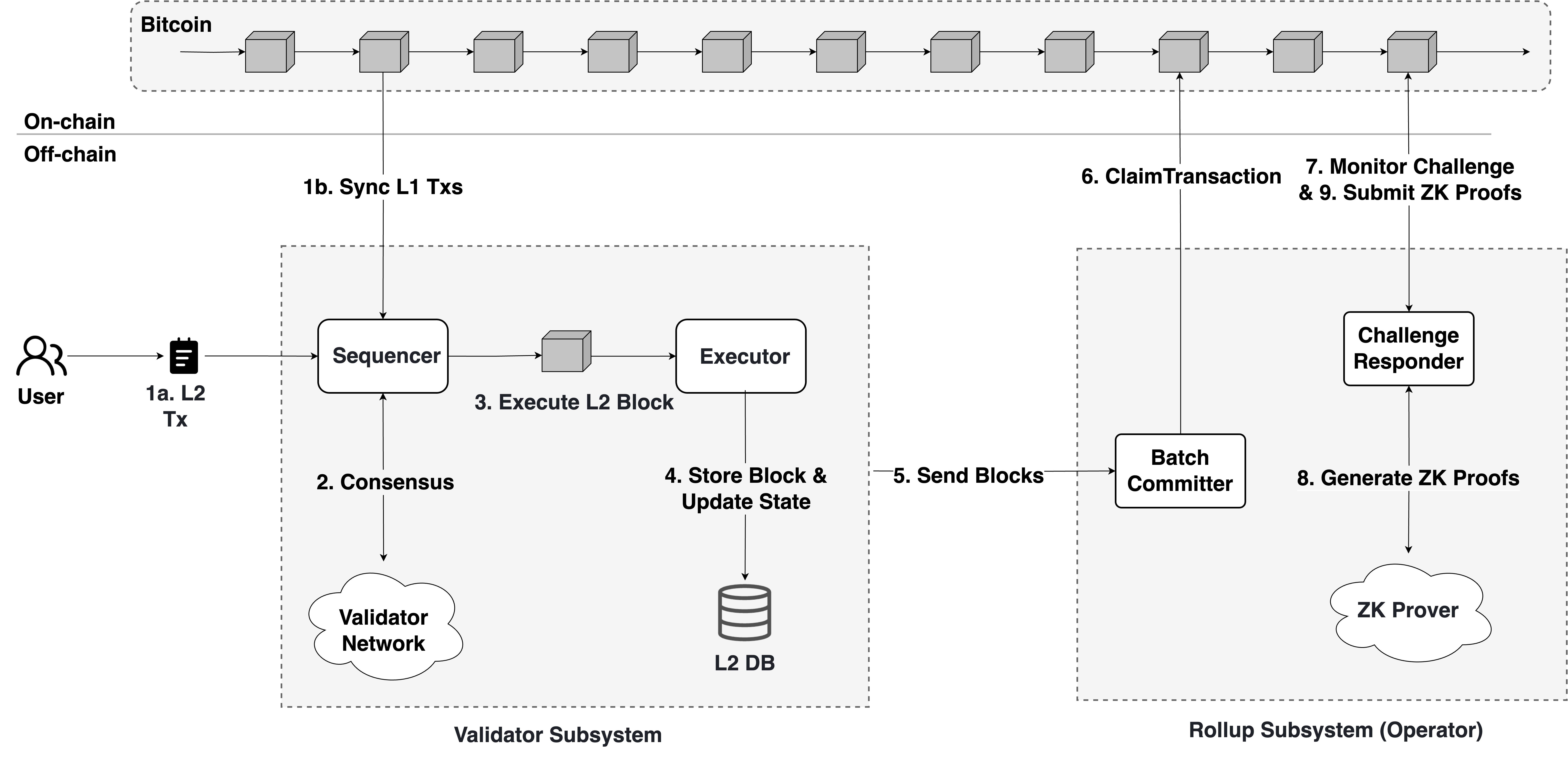 Detailed Transaction Lifecycle